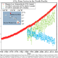 OA Observations and Data