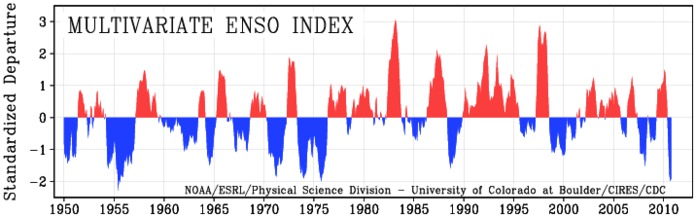 Multivariate ENSO Index