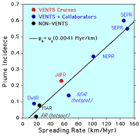 graph of spreading rate vs. plume incidence, click for full size