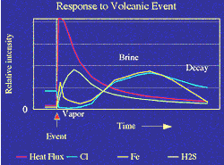 graph of plume evolution over time, click for full size