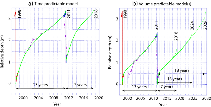 Two forecast scenarios