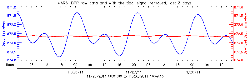 Plot of BPR data