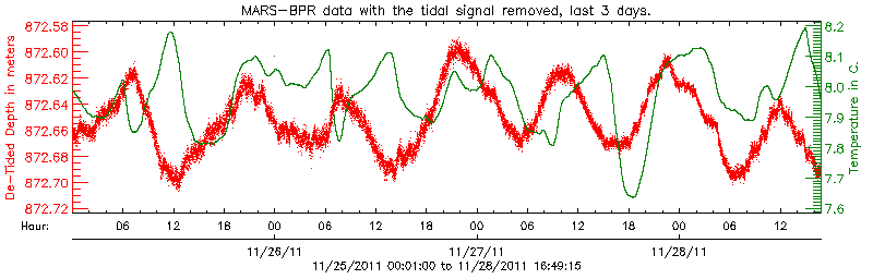 Plot of de-tided BPR data