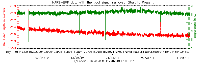 Plot of de-tided BPR data