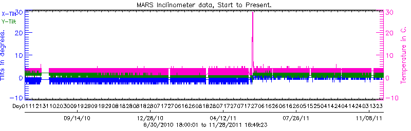 Plot of low-resolution tilt data