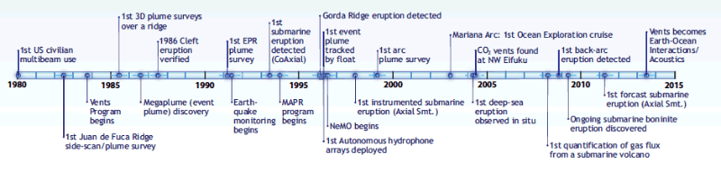 Timeline of the Vents Program