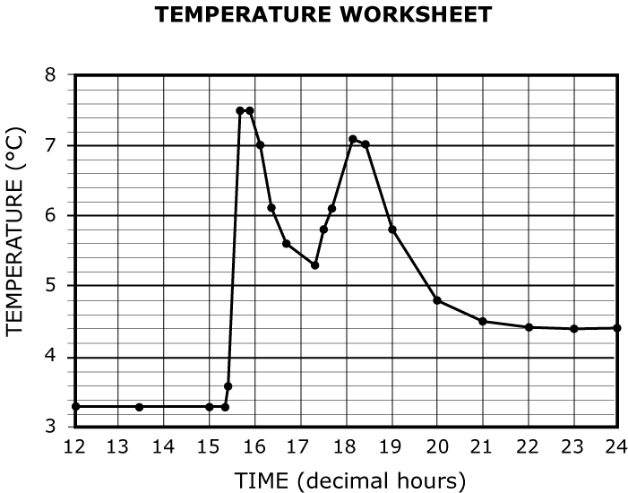 plot of temperature data