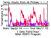 System A temperature plot