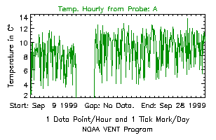 Probe A