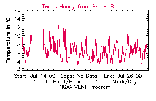 Probe B