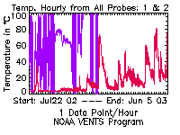 System A temperature plot