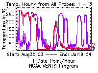 System A temperature plot