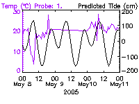 Daily System A temperature plot