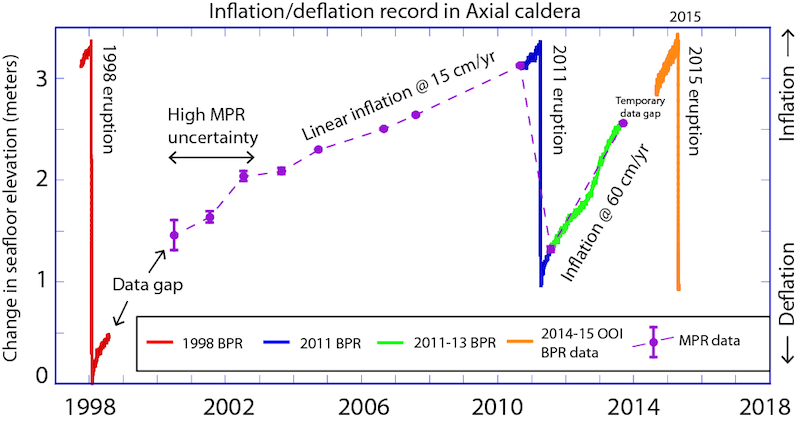 Inflation time-series