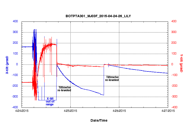 LILY tilt data plot