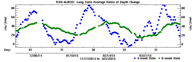 Plot of long-term uplift rates