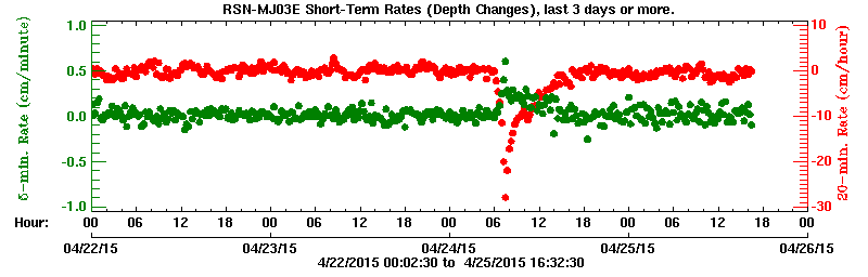 Plot of short-term uplift rates, last 3 days