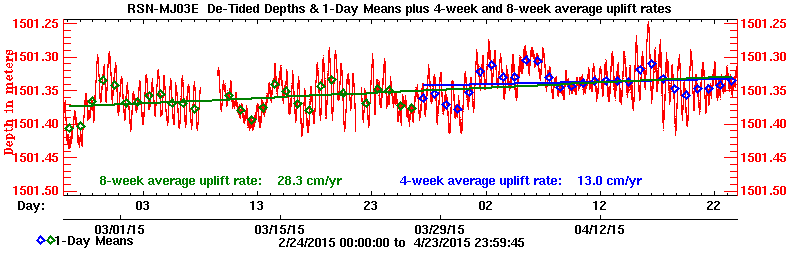 Plot of long-term uplift rates