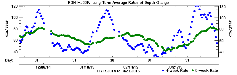 Plot of long-term uplift rates