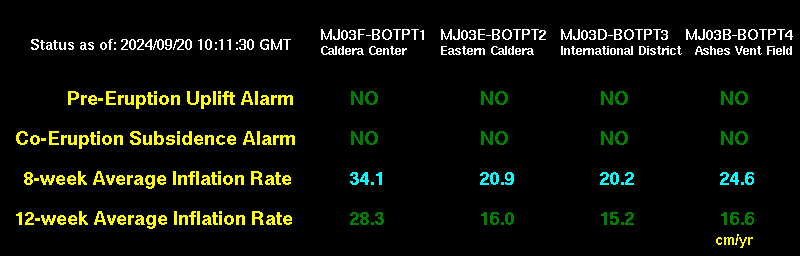 Alarm and Rate Summary Table