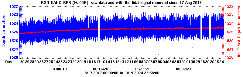 Plot of BPR data