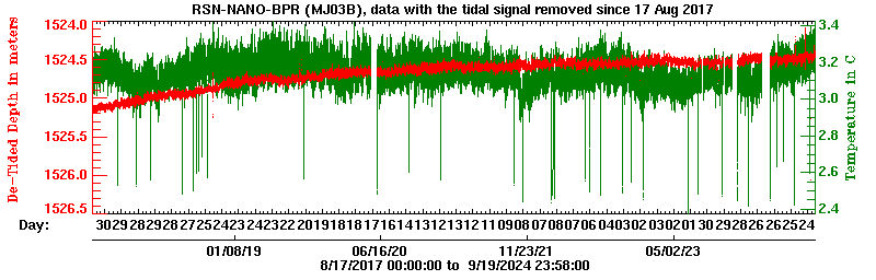 Plot of de-tided BPR data