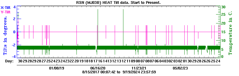 Plot of low-resolution tilt data