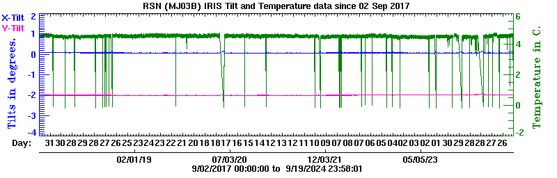 Plot of low-resolution tilt data