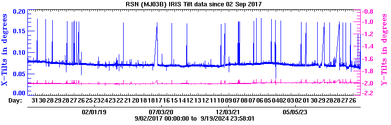 Plot of low-resolution tilt data