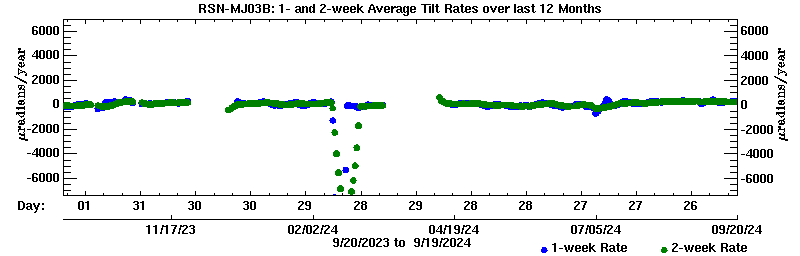 Plot of long-term uplift rates