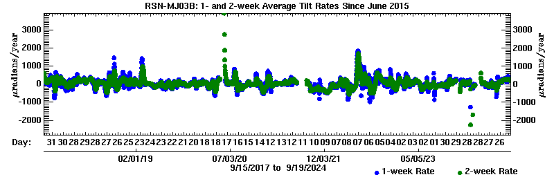 Plot of long-term uplift rates