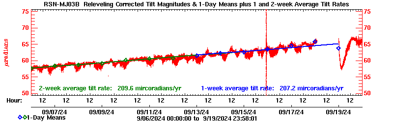 Plot of long-term uplift rates