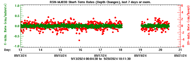 Plot of short-term uplift rates, last 3 days