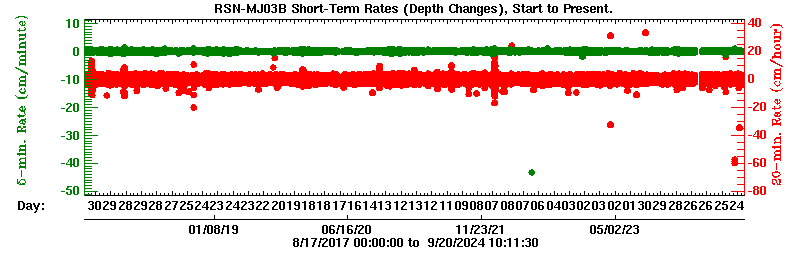 Plot of short-term uplift rates over entire record