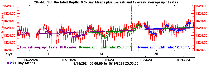 Plot of long-term uplift rates