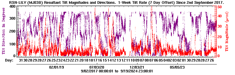 Plot of LILY tilt magnitude and direciton