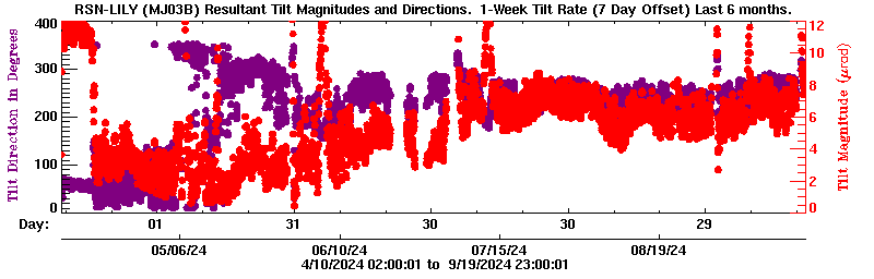 Plot of LILY tilt magnitude and direciton