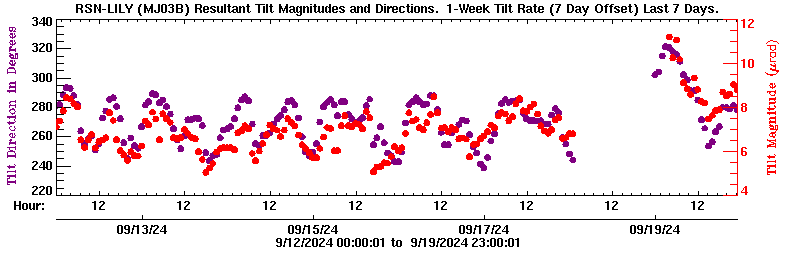 Plot of LILY tilt magnitude and direciton