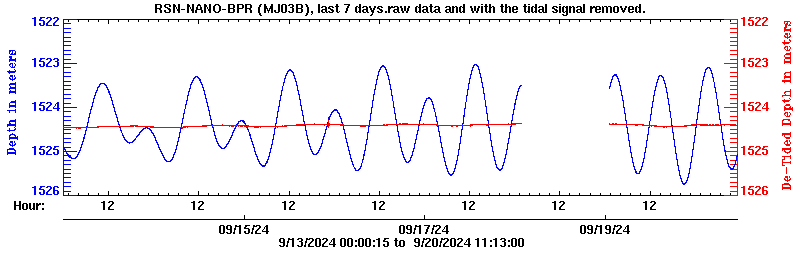 Plot of BPR data