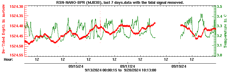 Plot of de-tided BPR data