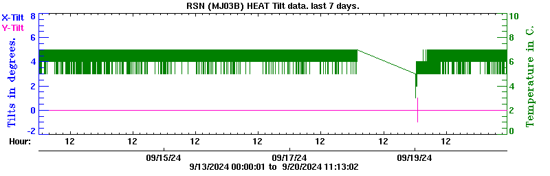 Plot of low-resolution tilt data