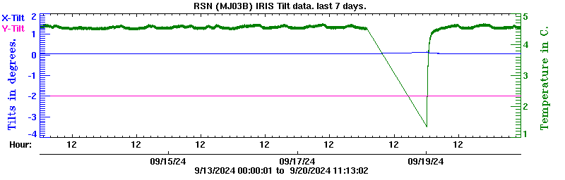 Plot of low-resolution tilt data