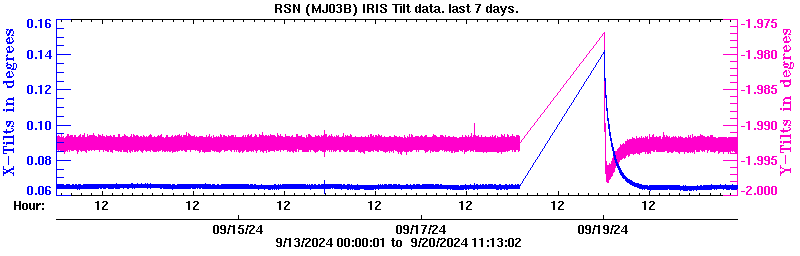 Plot of low-resolution tilt data