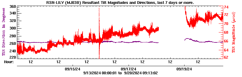 Plot of LILY tilt magnitude and direciton