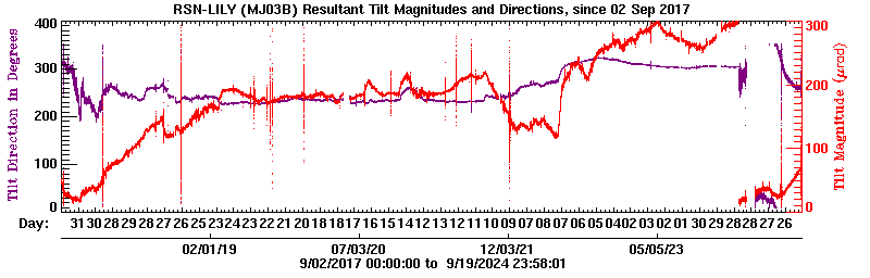 Plot of LILY tilt magnitude and direciton