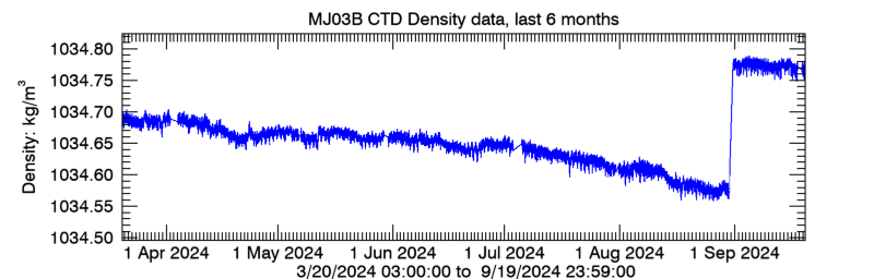 Plot seafloor CTD Density data - Last 6 months