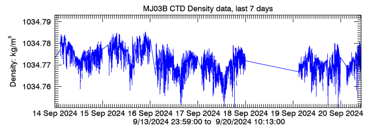 Plot seafloor CTD Density data - Last 7 days