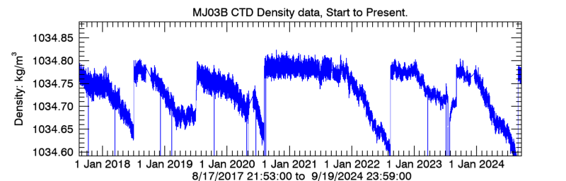 Plot seafloor CTD Density data - Entire record