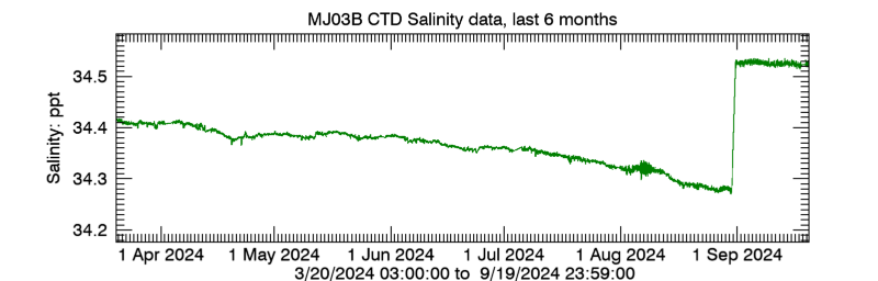 Plot seafloor CTD Salinity data - Last 6 months