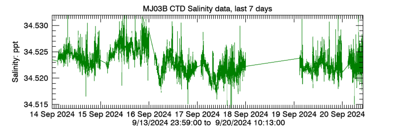 Plot seafloor CTD Salinity data - Last 7 daysa